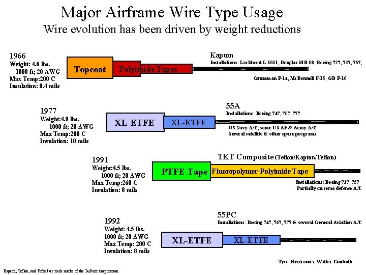 Major Airframe Wire Type Usage Wire evolution has been driven by weight reductions Kapton