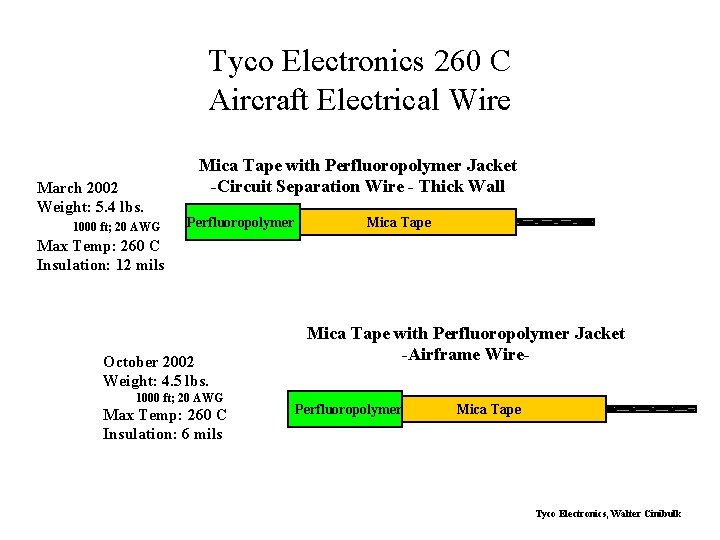 Tyco Electronics 260 C Aircraft Electrical Wire March 2002 Weight: 5. 4 lbs. 1000