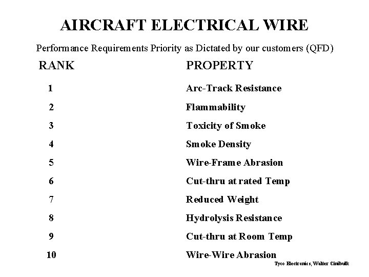 AIRCRAFT ELECTRICAL WIRE Performance Requirements Priority as Dictated by our customers (QFD) RANK PROPERTY