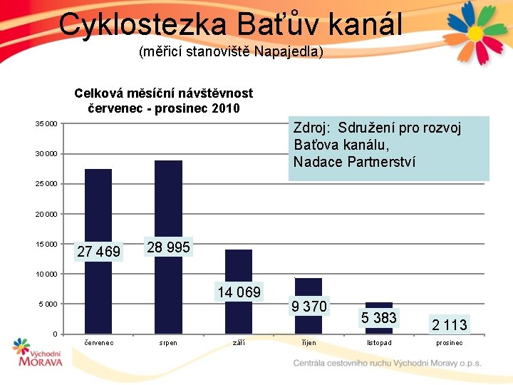 Cyklostezka Baťův kanál (měřicí stanoviště Napajedla) Celková měsíční návštěvnost červenec - prosinec 2010 Zdroj: