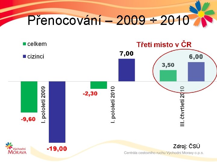 Přenocování – 2009 ÷ 2010 Zdroj: ČSÚ 
