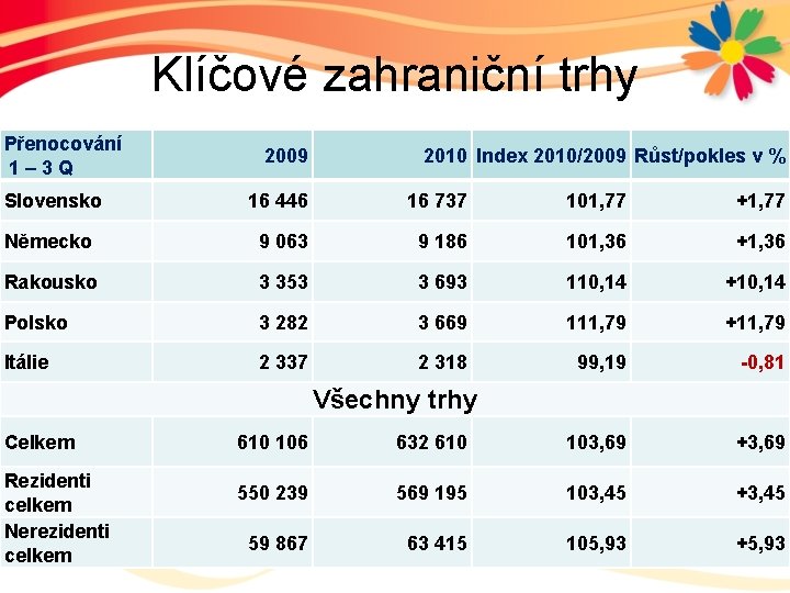 Klíčové zahraniční trhy Přenocování 1– 3 Q 2009 2010 Index 2010/2009 Růst/pokles v %