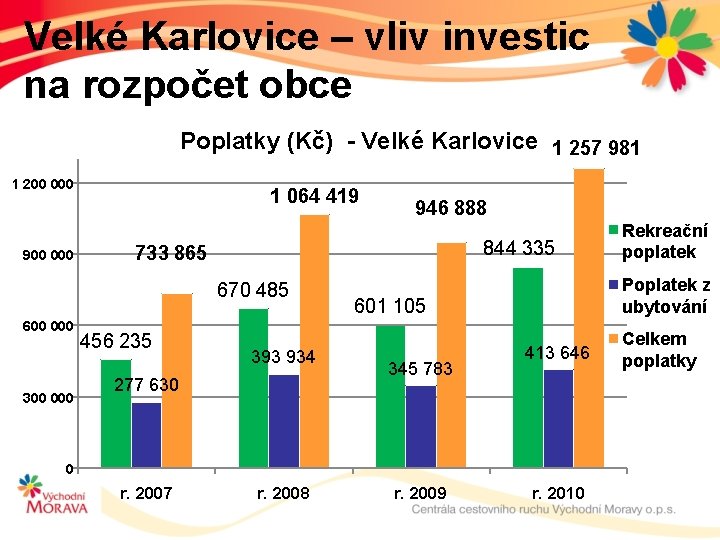 Velké Karlovice – vliv investic na rozpočet obce Poplatky (Kč) - Velké Karlovice 1