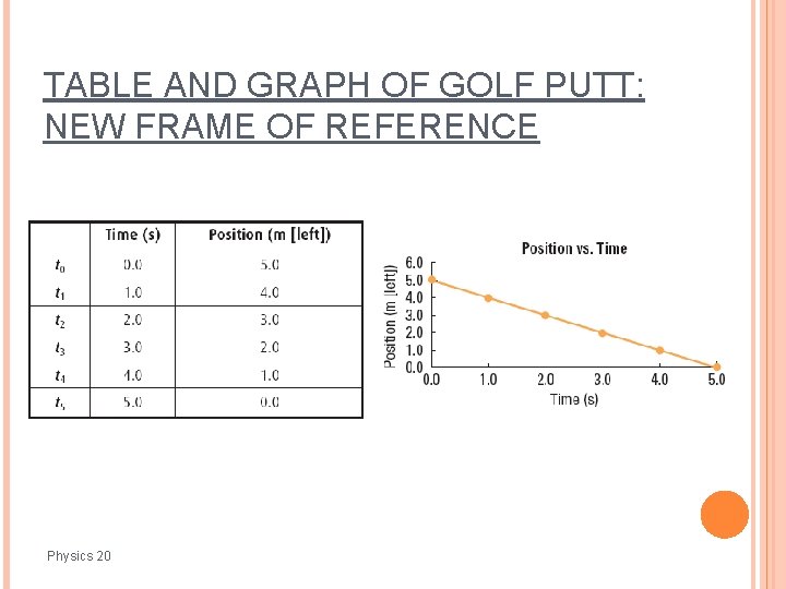 TABLE AND GRAPH OF GOLF PUTT: NEW FRAME OF REFERENCE Physics 20 