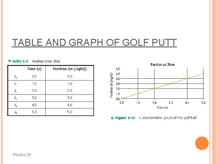 TABLE AND GRAPH OF GOLF PUTT Physics 20 