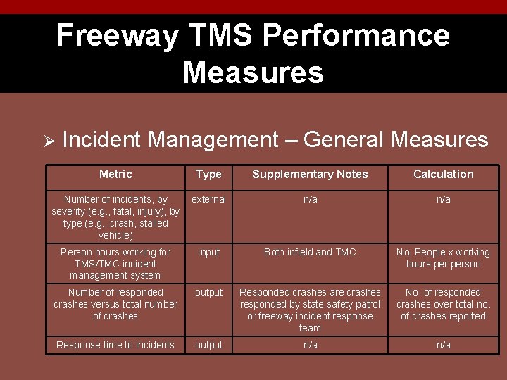 Freeway TMS Performance Measures Ø Incident Management – General Measures Metric Type Supplementary Notes