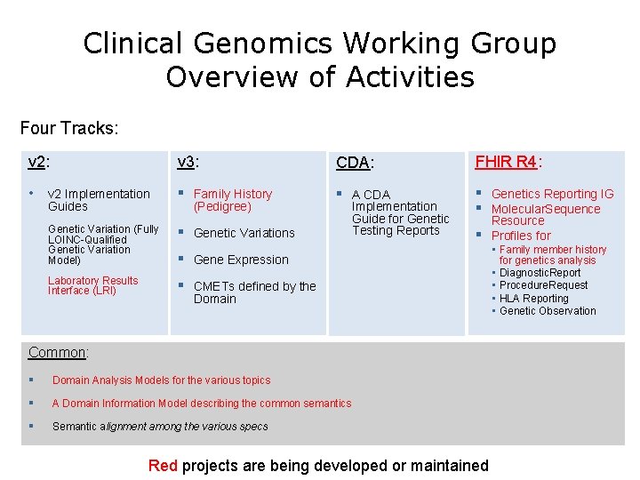 Clinical Genomics Working Group Overview of Activities Four Tracks: v 2: v 3: CDA: