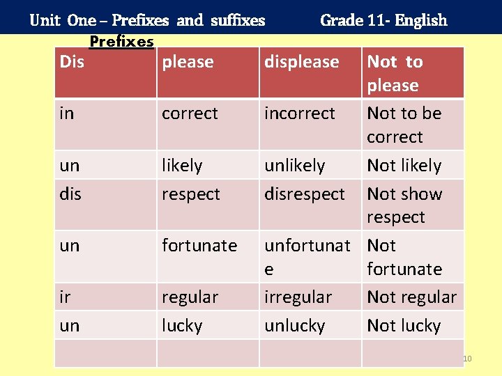 Unit One – Prefixes and suffixes Prefixes Dis please in correct un dis likely
