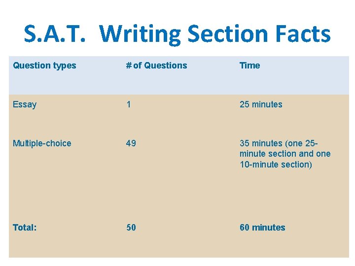 S. A. T. Writing Section Facts Question types # of Questions Time Essay 1