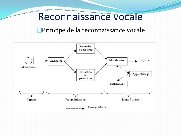 Reconnaissance vocale �Principe de la reconnaissance vocale 