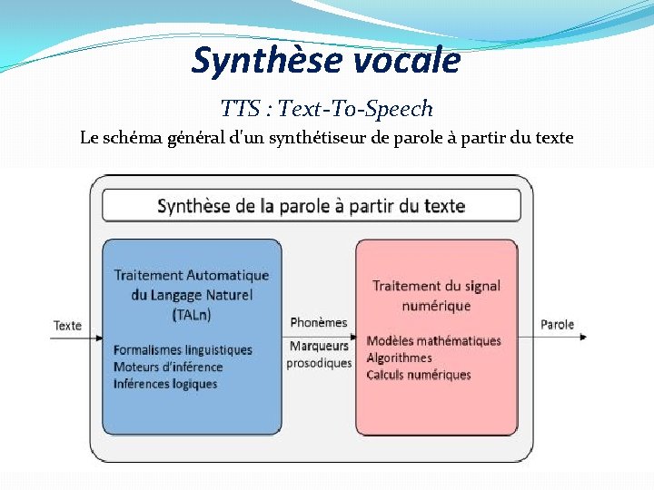 Synthèse vocale TTS : Text-To-Speech Le schéma général d'un synthétiseur de parole à partir