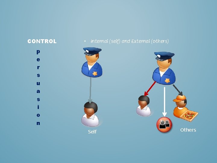 CONTROL • Internal (self) and External (others) p e r s u a s