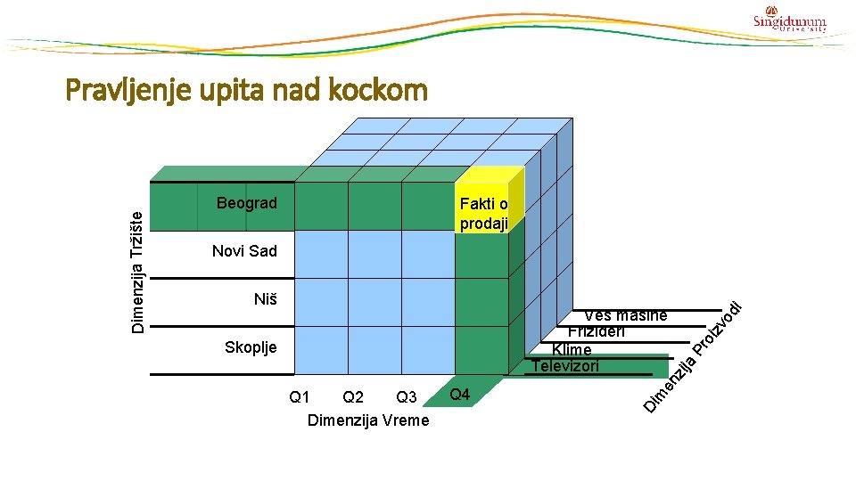 Beograd Fakti o prodaji Q 1 Q 2 Q 3 Dimenzija Vreme Q 4 Beograd Fakti o prodaji Q 1 Q 2 Q 3 Dimenzija Vreme Q 4