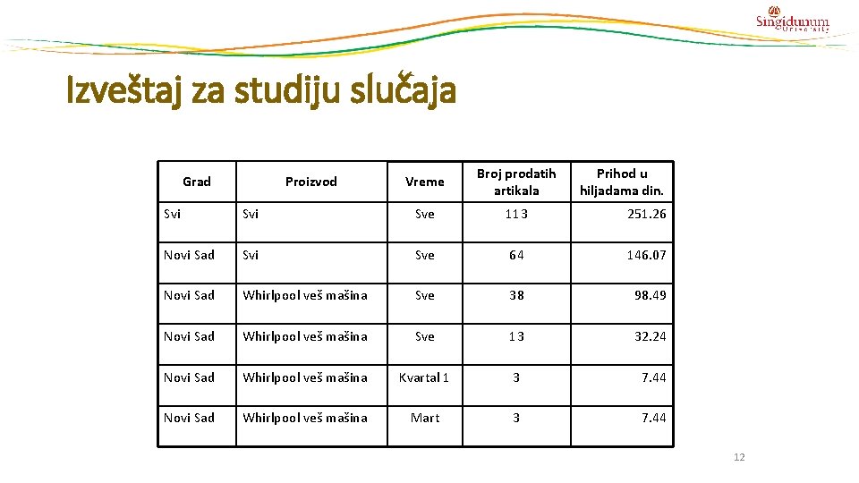 Izveštaj za studiju slučaja Grad Proizvod Vreme Broj prodatih artikala Prihod u hiljadama din. Izveštaj za studiju slučaja Grad Proizvod Vreme Broj prodatih artikala Prihod u hiljadama din.