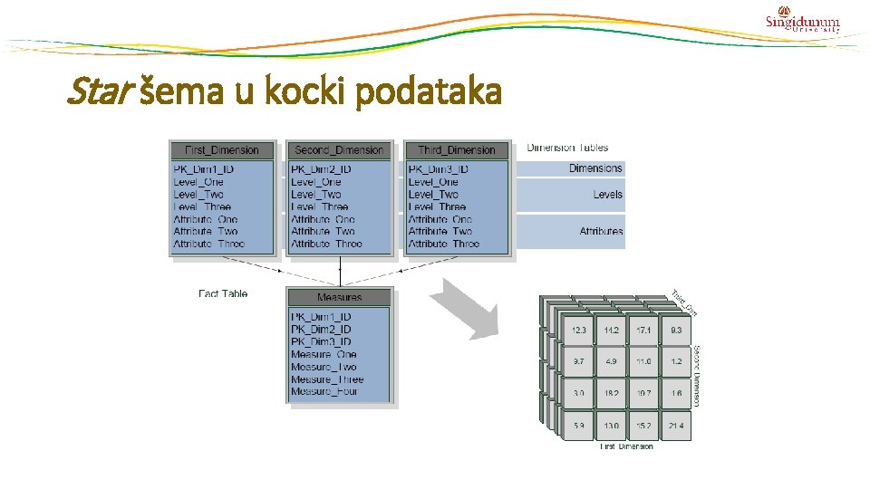 Star šema u kocki podataka Star šema u kocki podataka