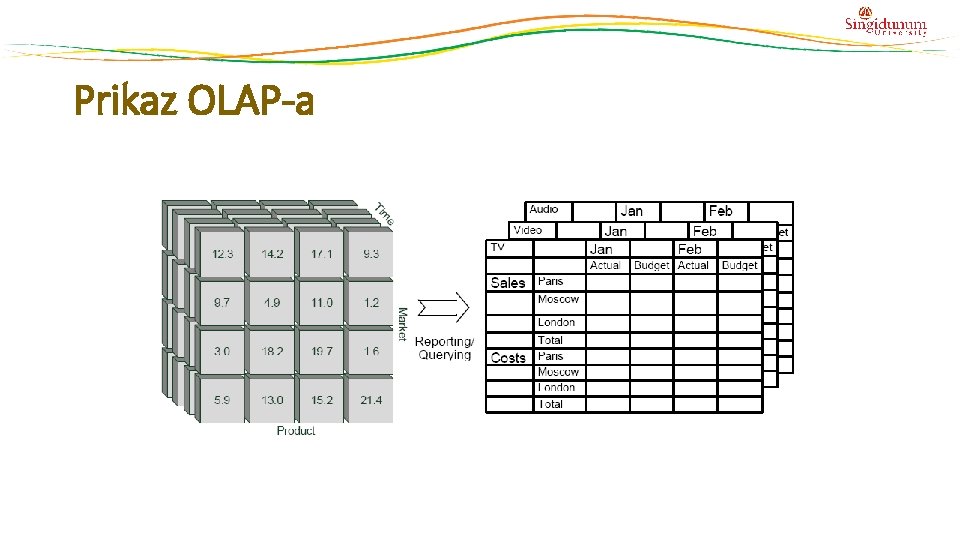 Prikaz OLAP-a Prikaz OLAP-a