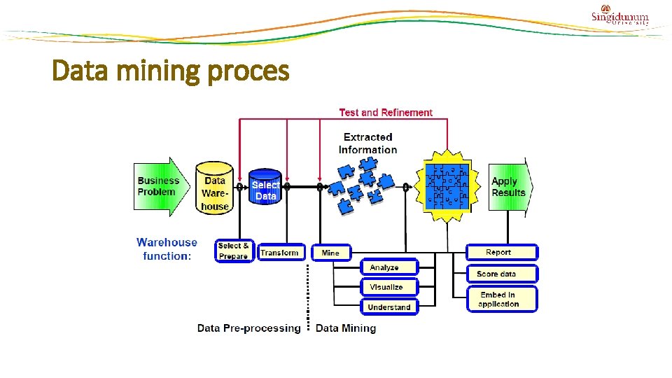 Data mining proces Data mining proces