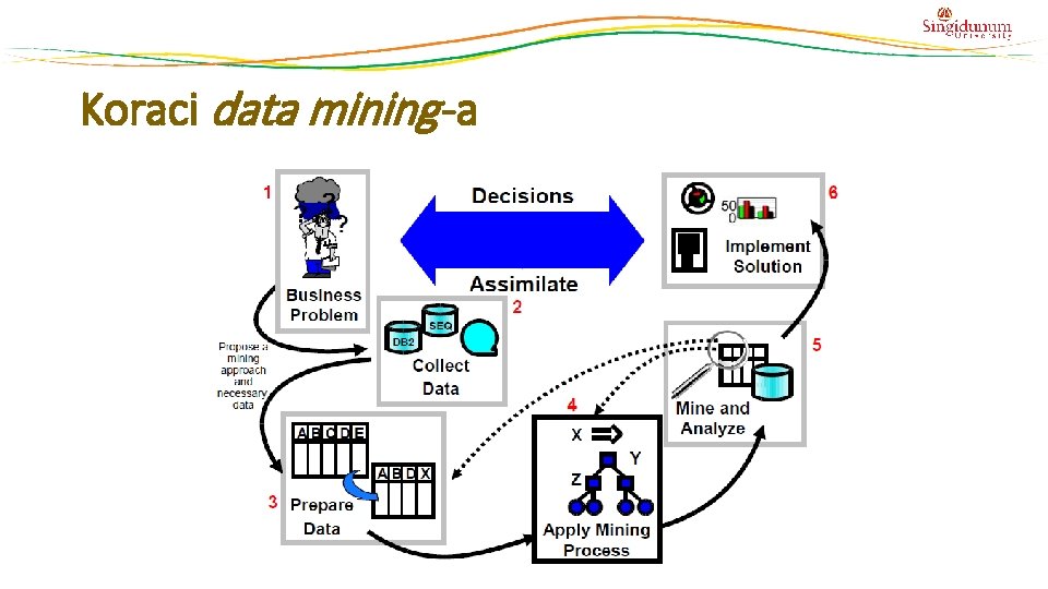 Koraci data mining -a Koraci data mining -a