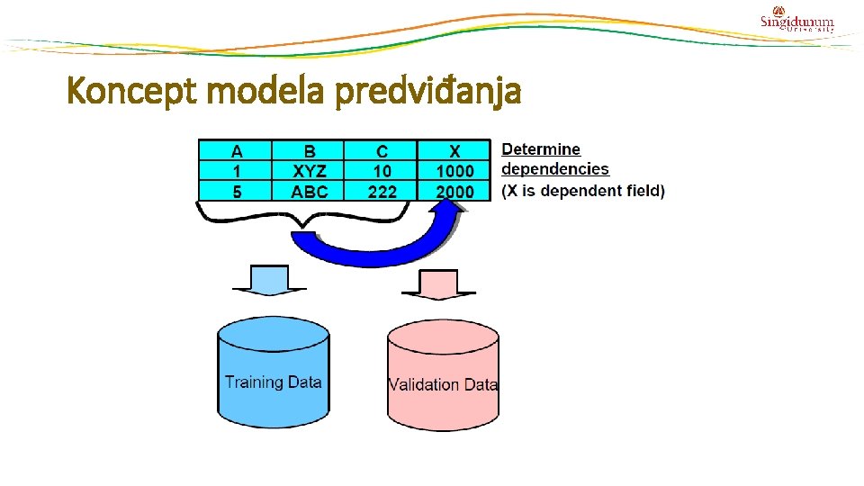 Koncept modela predviđanja Koncept modela predviđanja
