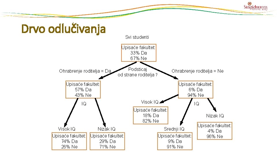 Drvo odlučivanja Svi studenti Upisaće fakultet: 33% Da 67% Ne Ohrabrenje roditelja = Da Drvo odlučivanja Svi studenti Upisaće fakultet: 33% Da 67% Ne Ohrabrenje roditelja = Da