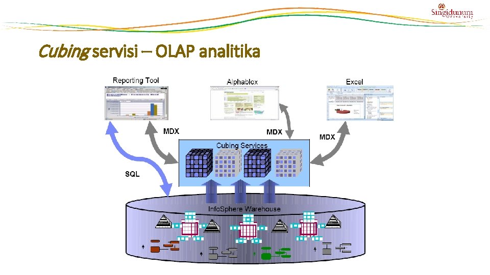 Cubing servisi – OLAP analitika Cubing servisi – OLAP analitika