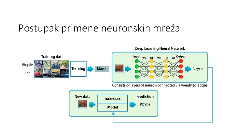 Postupak primene neuronskih mreža Postupak primene neuronskih mreža