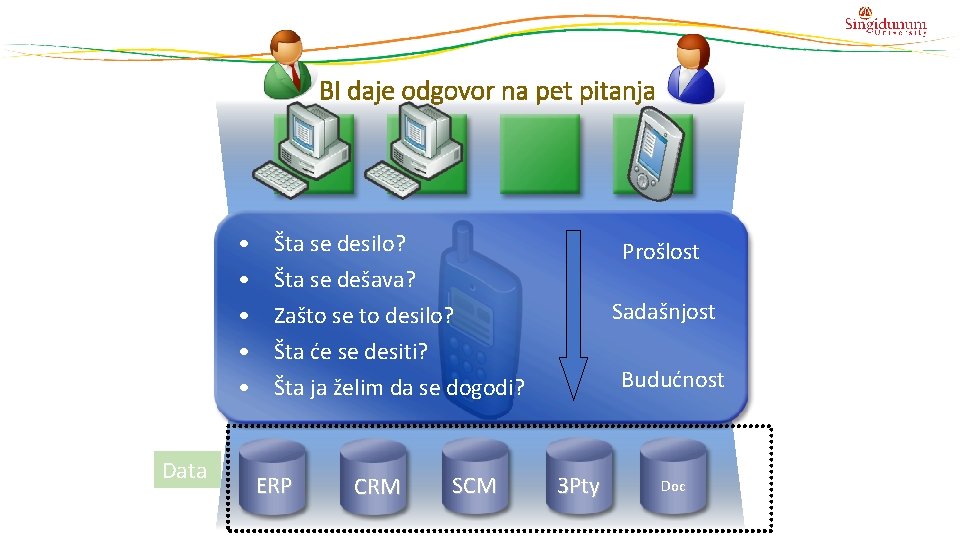 BI daje odgovor na pet pitanja • • • Data Šta se desilo? Šta BI daje odgovor na pet pitanja • • • Data Šta se desilo? Šta