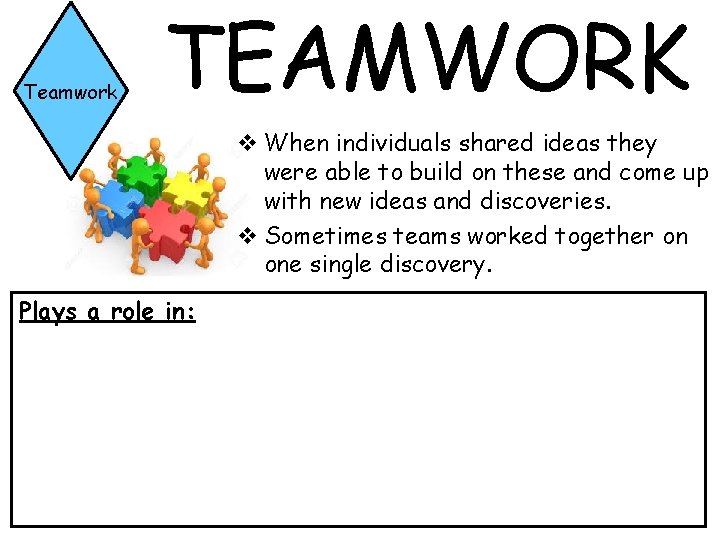 Teamwork TEAMWORK v When individuals shared ideas they were able to build on these