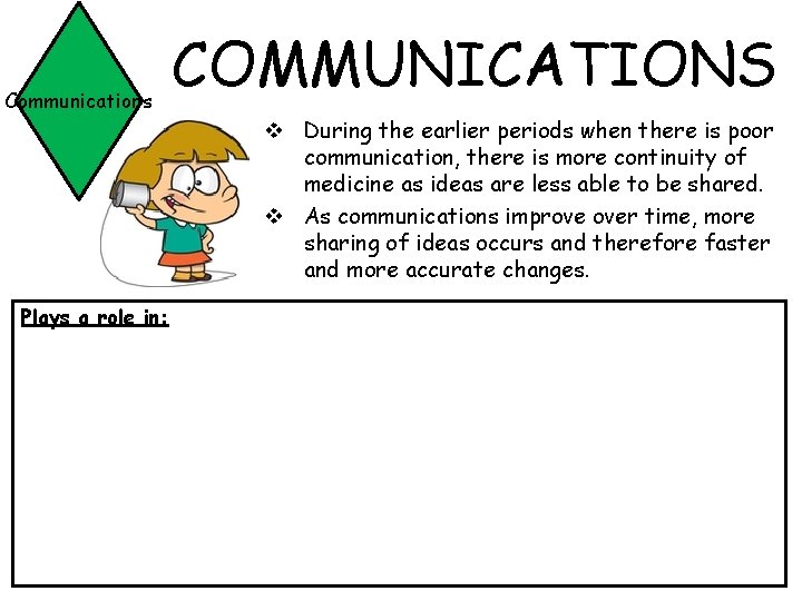 Communications Plays a role in: COMMUNICATIONS v During the earlier periods when there is