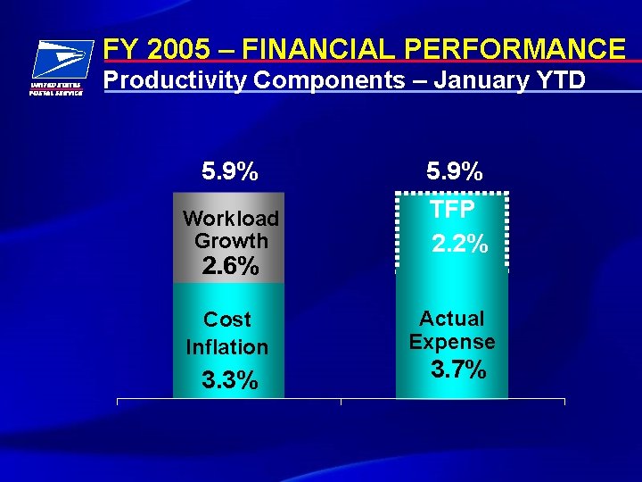 FY 2005 – FINANCIAL PERFORMANCE Productivity Components – January YTD 5. 9% Workload Growth