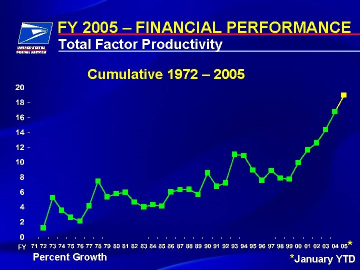 FY 2005 – FINANCIAL PERFORMANCE Total Factor Productivity Cumulative 1972 – 2005 FY Percent