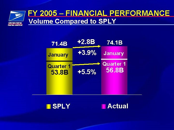 FY 2005 – FINANCIAL PERFORMANCE Volume Compared to SPLY +2. 8 B January Quarter