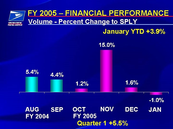 FY 2005 – FINANCIAL PERFORMANCE Volume - Percent Change to SPLY January YTD +3.