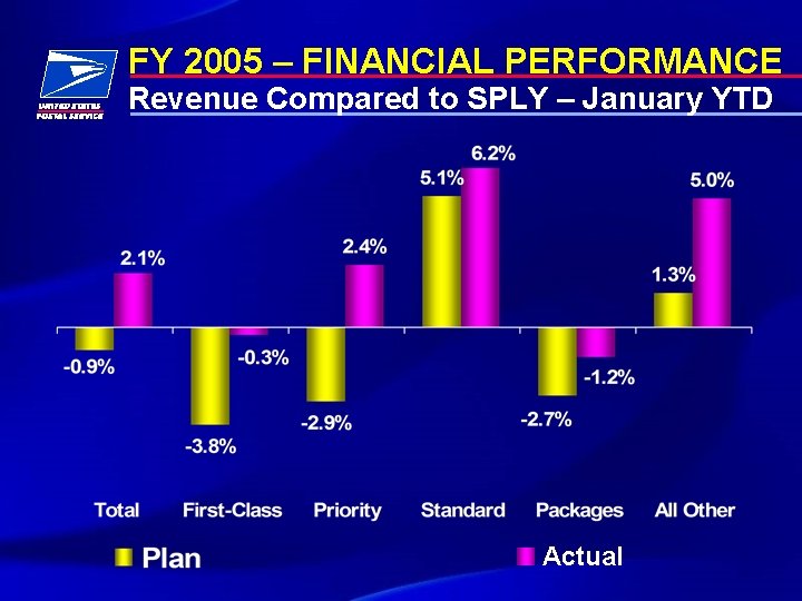 FY 2005 – FINANCIAL PERFORMANCE Revenue Compared to SPLY – January YTD Actual 