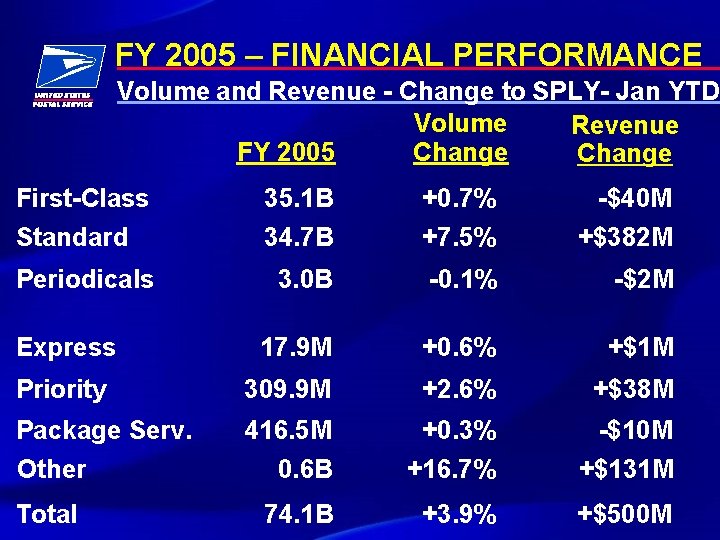FY 2005 – FINANCIAL PERFORMANCE Volume and Revenue - Change to SPLY- Jan YTD