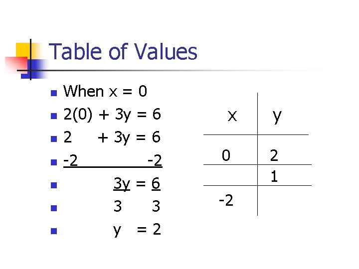 Table of Values n n n n When x = 0 2(0) + 3 Table of Values n n n n When x = 0 2(0) + 3