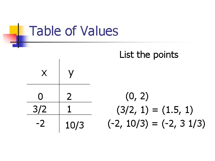 Table of Values List the points x y 0 3/2 2 1 -2 10/3 Table of Values List the points x y 0 3/2 2 1 -2 10/3