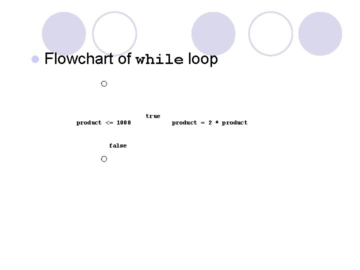 l Flowchart of while loop product <= 1000 false true product = 2 *