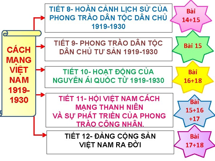 CÁCH MẠNG VIỆT NAM 1919 1930 TIẾT 8 HOÀN CẢNH LỊCH SỬ CỦA PHONG