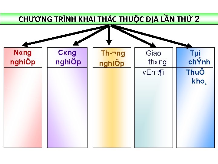 CHƯƠNG TRÌNH KHAI THÁC THUỘC ĐỊA LẦN THỨ 2 N «ng nghiÖp C «ng