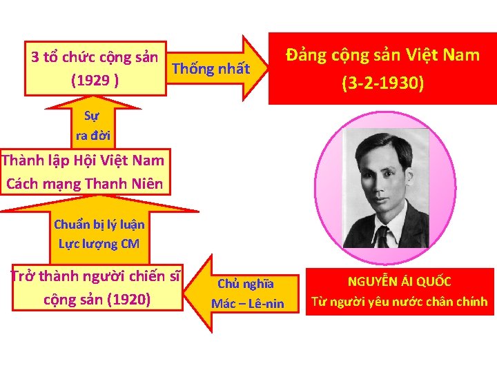 3 tổ chức cộng sản Thống nhất (1929 ) Đảng cộng sản Việt Nam