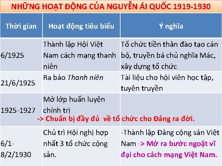 NHỮNG HOẠT ĐỘNG CỦA NGUYỄN ÁI QUỐC 1919 -1930 Thời gian 6/1925 21/6/1925 Hoạt