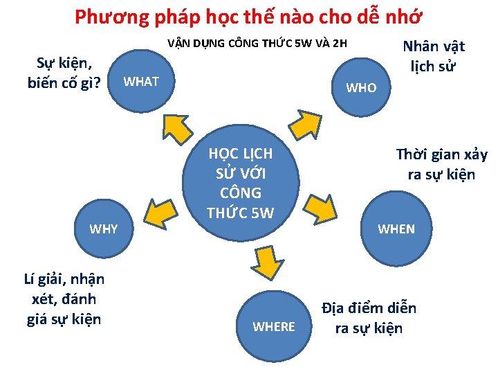 Phương pháp học thế nào cho dễ nhớ VẬN DỤNG CÔNG THỨC 5 W