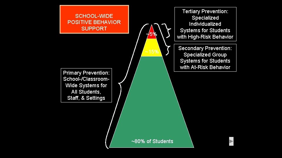 SCHOOL-WIDE POSITIVE BEHAVIOR SUPPORT ~5% ~15% Primary Prevention: School-/Classroom. Wide Systems for All Students,