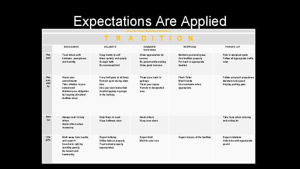 Expectations Are Applied Ryle High School Behavioral Expectations T SCHOOLWIDE Res pect ∙ Treat