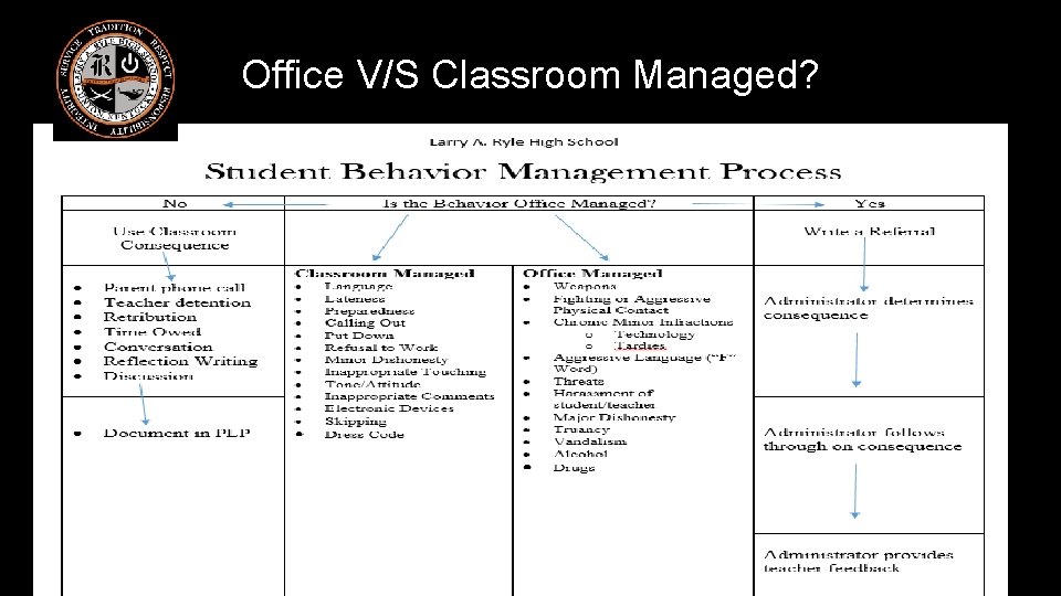 Office V/S Classroom Managed? 