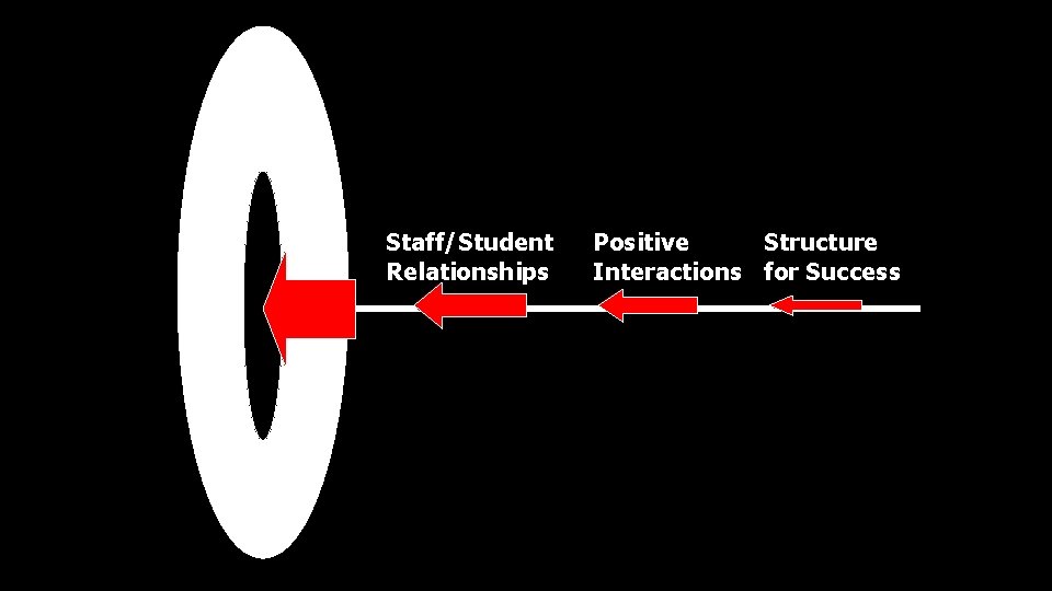 Staff/Student Relationships Positive Structure Interactions for Success 