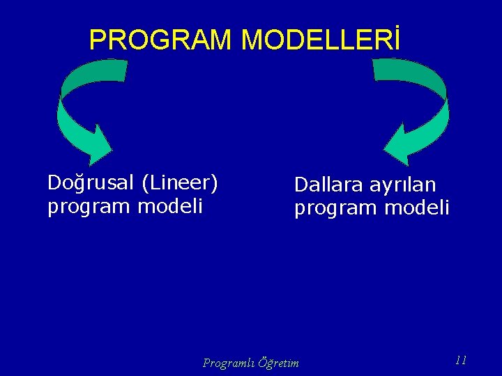 PROGRAM MODELLERİ Doğrusal (Lineer) program modeli Dallara ayrılan program modeli Programlı Öğretim 11 
