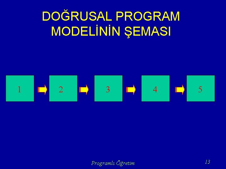 DOĞRUSAL PROGRAM MODELİNİN ŞEMASI 1 2 3 Programlı Öğretim 4 5 13 