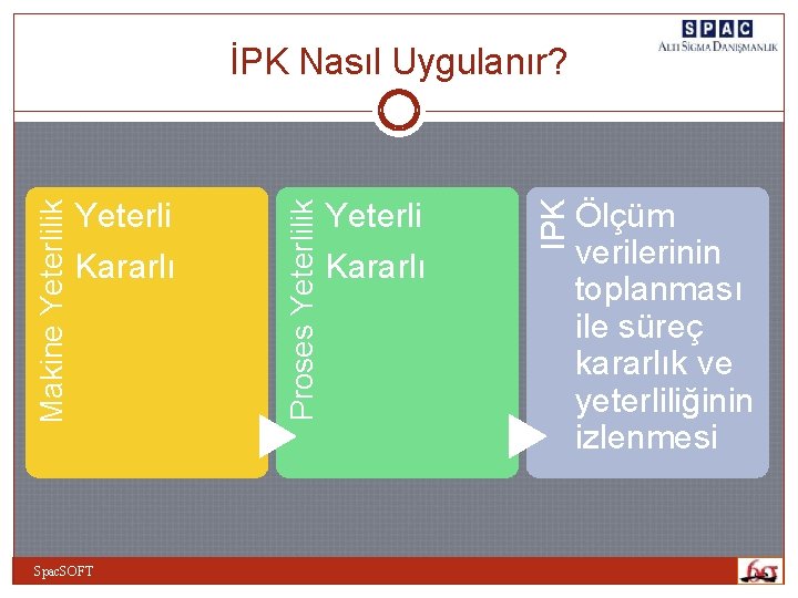 Spac. SOFT Yeterli Kararlı IPK Yeterli Kararlı Proses Yeterlilik Makine Yeterlilik İPK Nasıl Uygulanır? Spac. SOFT Yeterli Kararlı IPK Yeterli Kararlı Proses Yeterlilik Makine Yeterlilik İPK Nasıl Uygulanır?